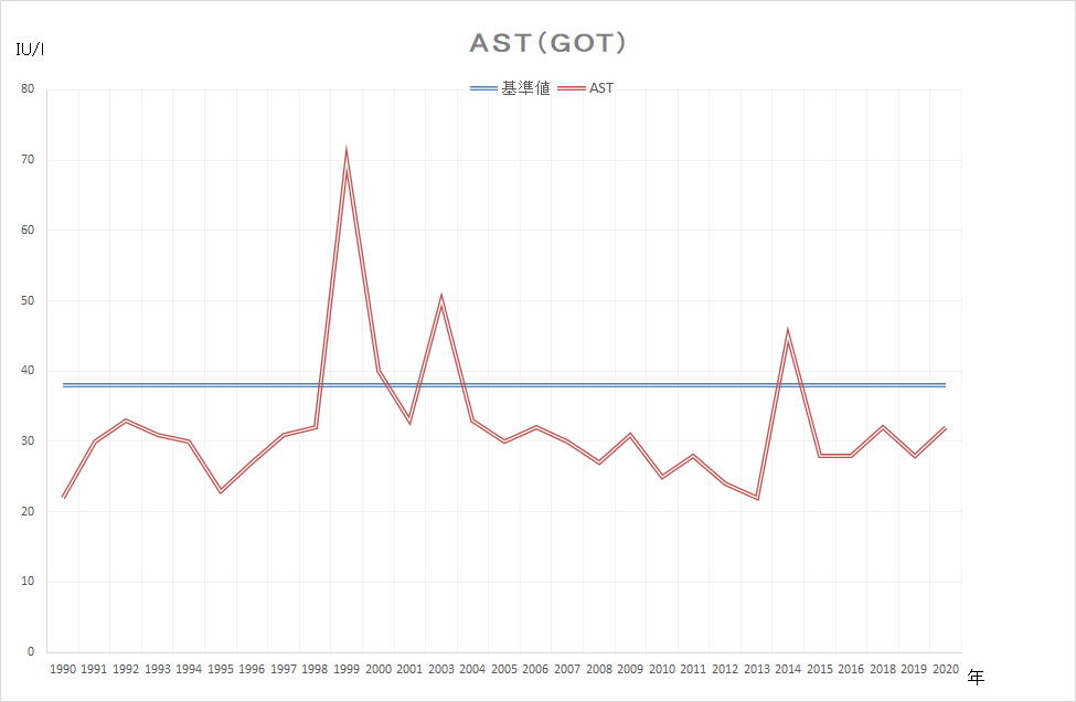 AST(GOT)