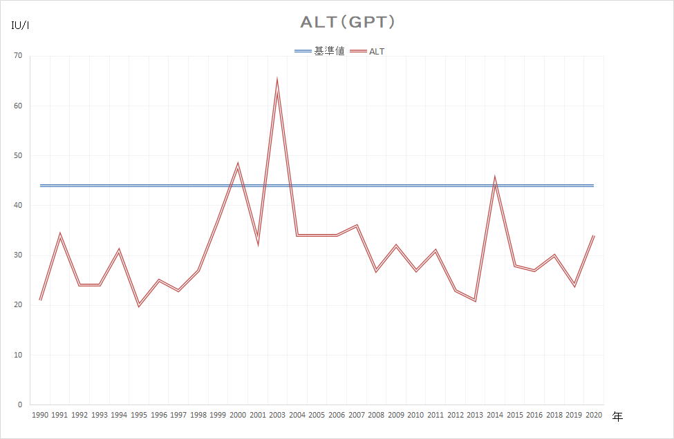 ALT(GPT)