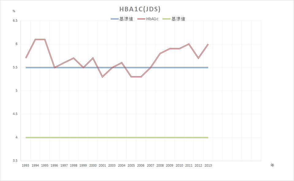 HbA1c(JDS)