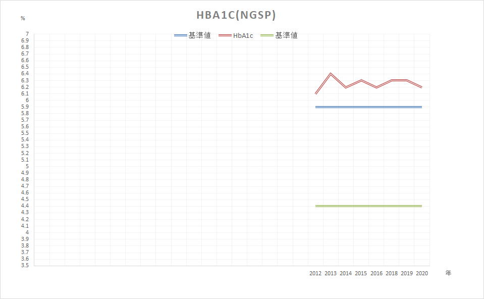 HbAic(NGSP)