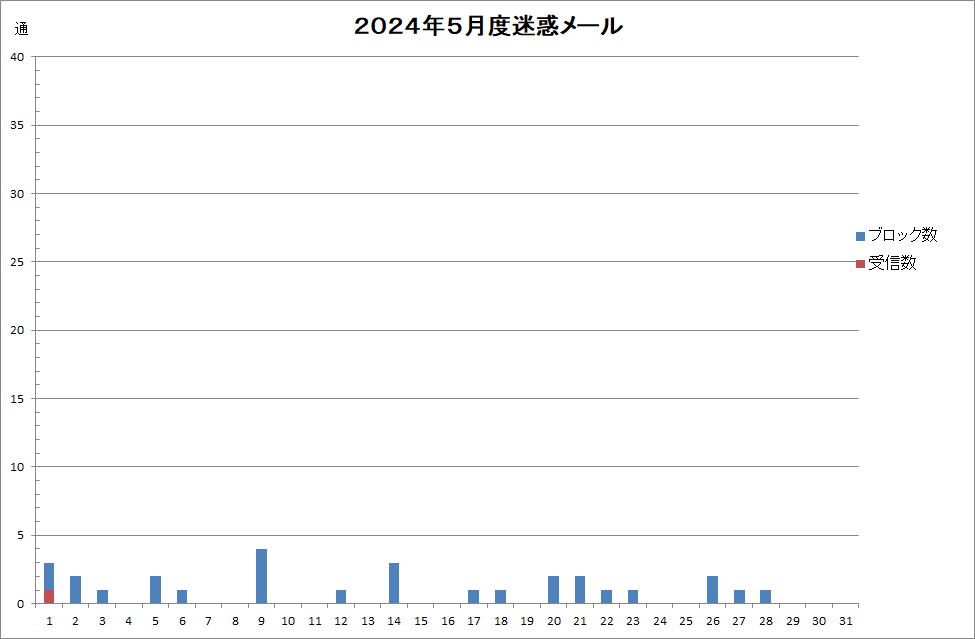 ２０２４年５月度迷惑メール受信状況