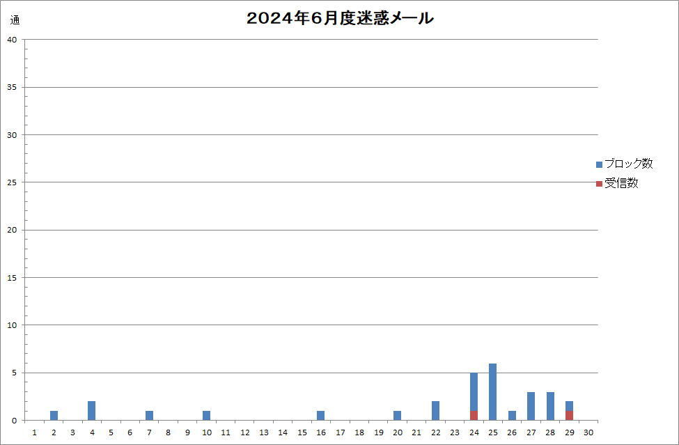 ２０２４年６月度迷惑メール受信状況