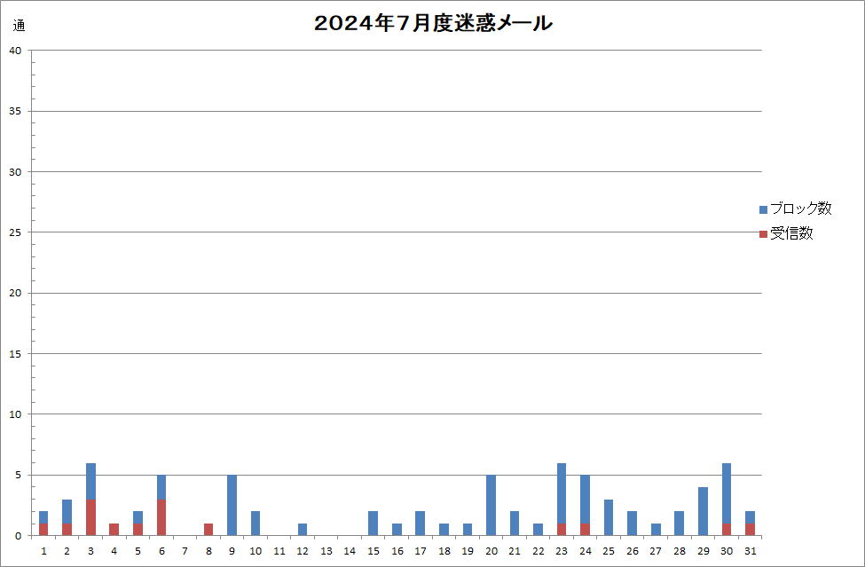 ２０２４年７月度迷惑メール受信状況