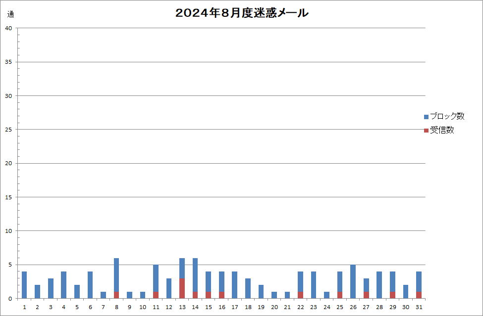 ２０２４年８月迷惑メール受信状況