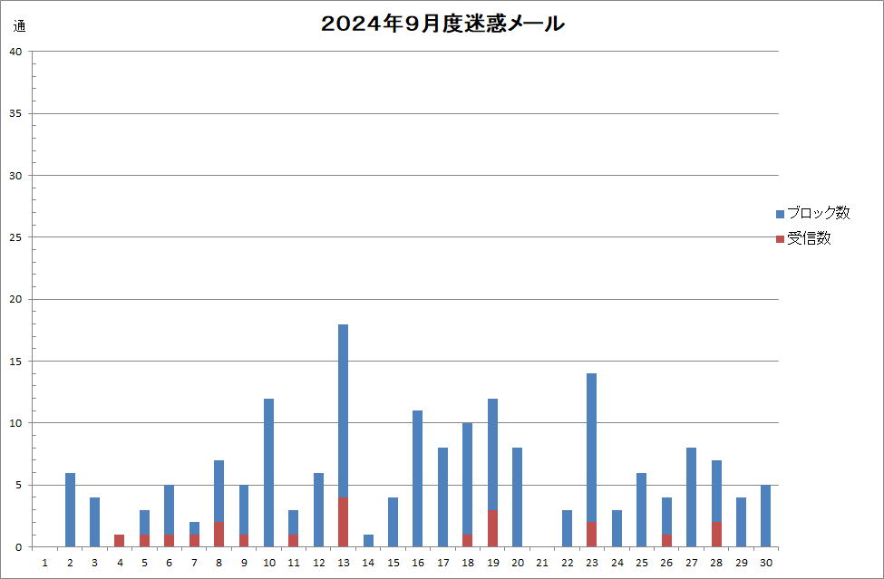 ２０２４年９月度迷惑メール受信状況