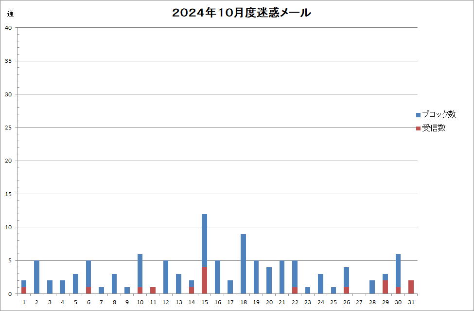 ２０２４年１０月度迷惑メール受信状況