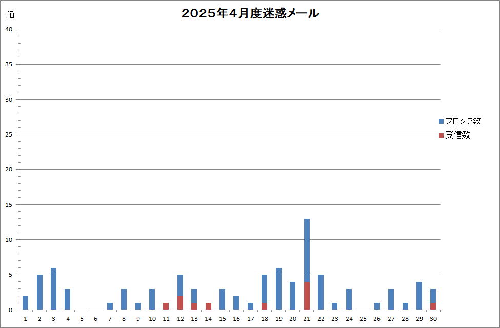 ２０２５年４月度迷惑メール受信状況