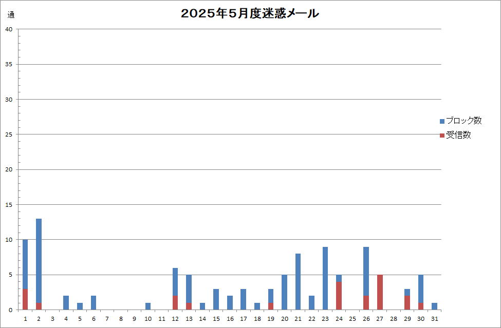 ２０２５年５月度迷惑メール受信状況